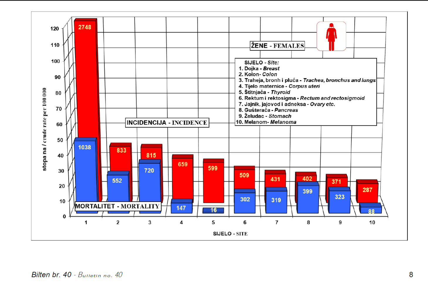 incidencija-mortalitet-zene-bilten-40.png