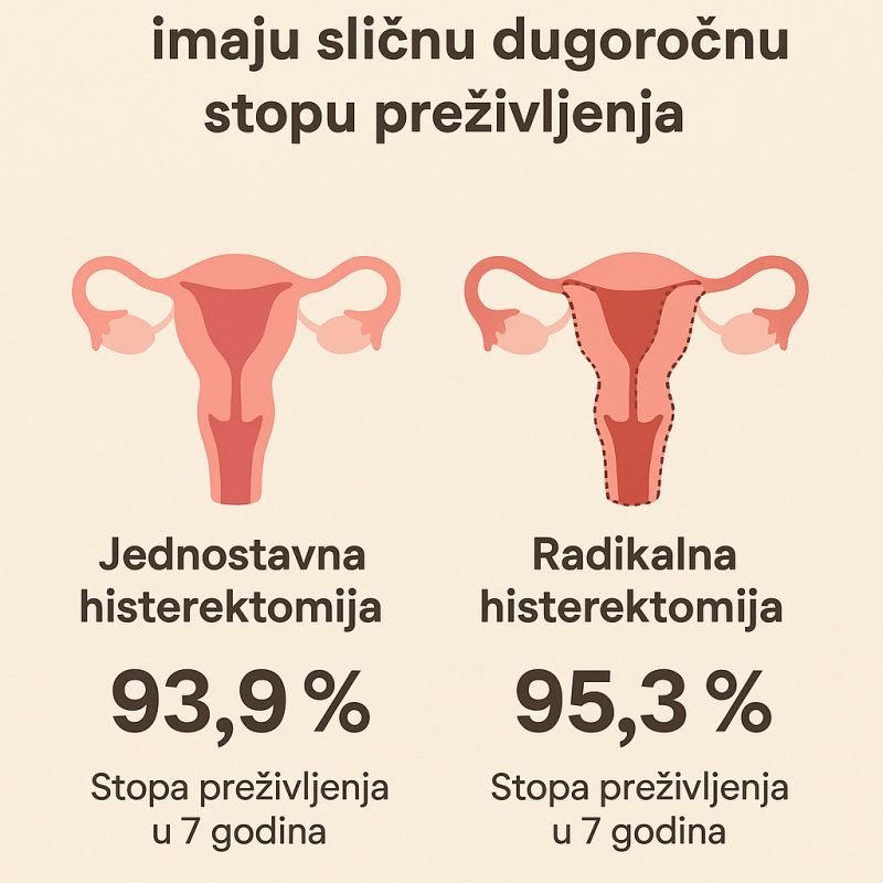 Jednostavna ili radikalna histerektomija? Nova studija pokazuje da je dugoročno preživljenje – isto!