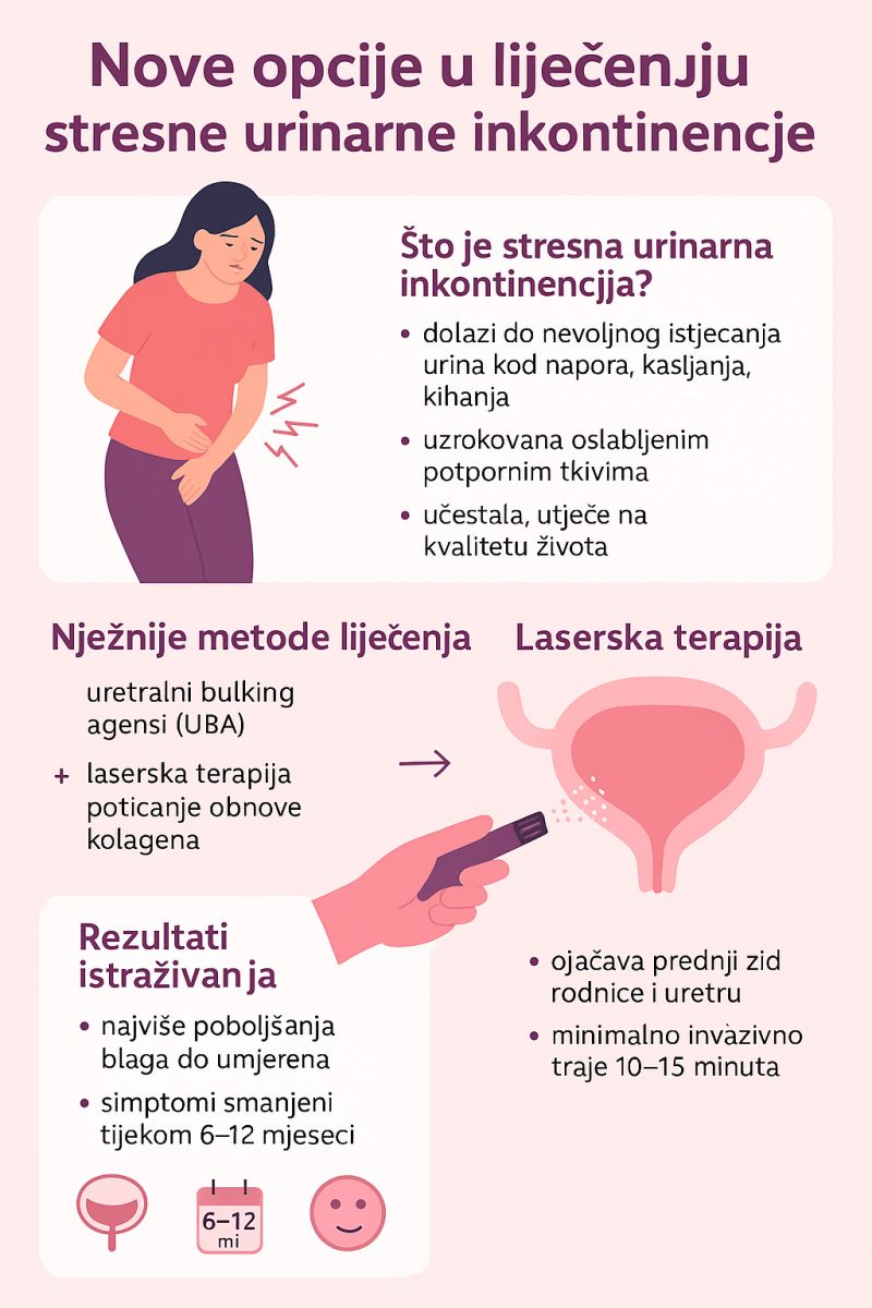 Laserska terapija pomaže u liječenju stresne urinarne inkontinencije u žena
