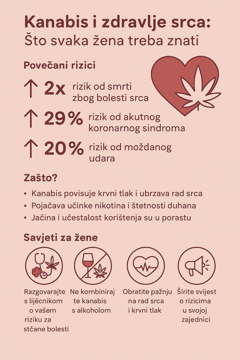 Srce i kanabis: Nova velika studija pokazuje dvostruko veći rizik od smrti zbog bolesti srca