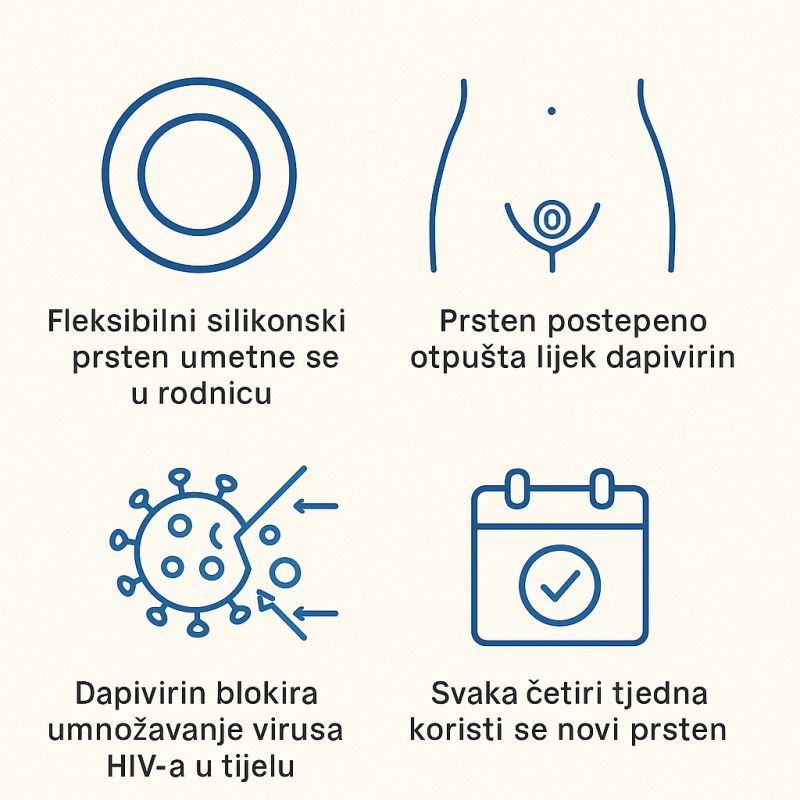 Preporuka za primjenu vaginalnog prstena s dapivirinom u prevenciji HIV-a u djevojaka od 16 godina